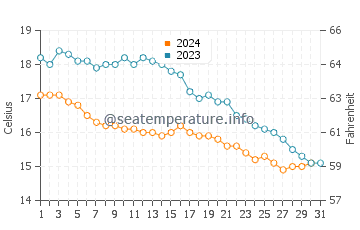 Temperature dell'acqua a Vierville-sur-Mer ad ottobre