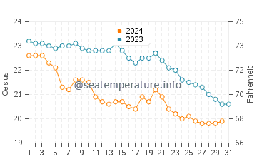 Wassertemperatur Vieste im Oktober