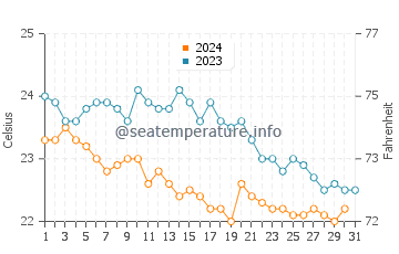 Wassertemperatur Vietri sul Mare im Oktober
