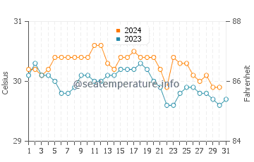 Temperature dell'acqua a Vieux-Habitants ad ottobre