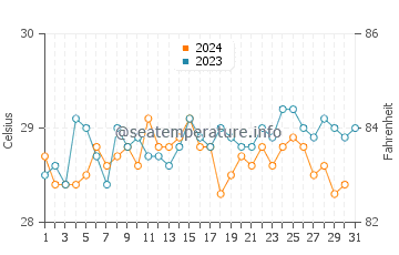 Temperature dell'acqua a Vigia ad ottobre