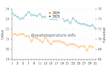 Wassertemperatur Vignola Mare im Oktober