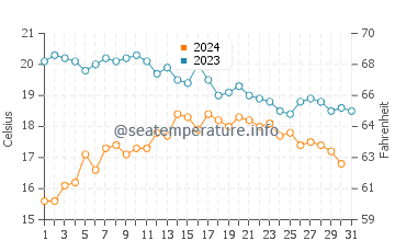 Vigo water temp chart in October