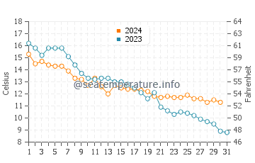 Wassertemperatur Viimsi im Oktober