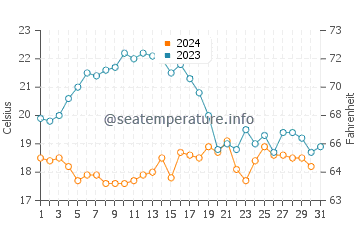 Vila do Bispo water temp chart in October