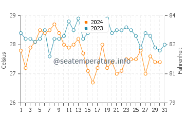 Temperatura del agua en Vila Do Maio en octubre
