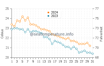 Temperatura del agua en Vila Franca do Campo en octubre