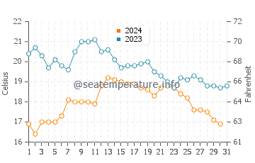 Vila Nova de Gaia water temp chart in October