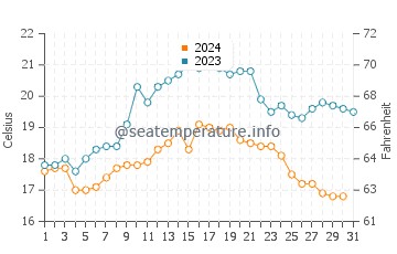 Vila Nova De Milfontes water temp chart in October