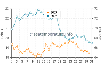 Temperature dell'acqua a Vilamoura ad ottobre