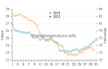 Vilano Beach water temp chart in October