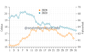 Vilanova De Arousa water temp chart in October