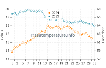 Vilar Beach water temp chart in October