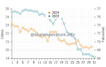 Vilassar de Mar water temp chart in October
