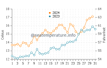 Villa Gesell water temp chart in October