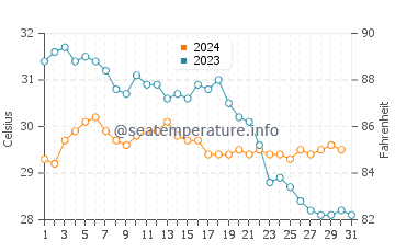 Temperatura del agua en Villa los Frailes en octubre