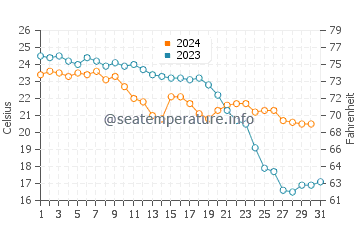Villaricos water temp chart in October