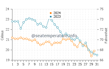 Temperature dell'acqua a Villafranca ad ottobre