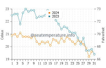 Temperature dell'acqua a Villeneuve-Loubet ad ottobre