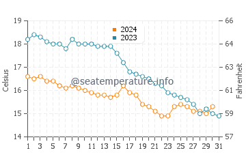 Temperature dell'acqua a Villerville ad ottobre