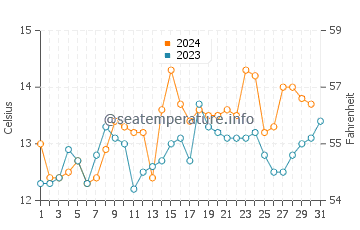 Vina del Mar water temp chart in October