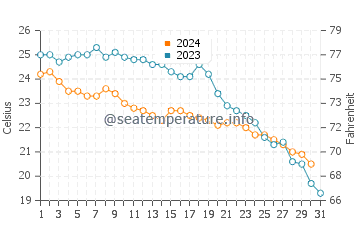 Wassertemperatur Vinaròs im Oktober