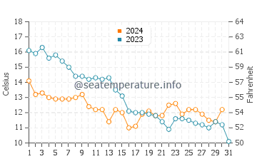 Temperature dell'acqua a Vindeby ad ottobre
