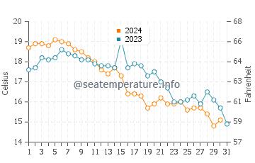 Vineyard Haven water temp chart in October