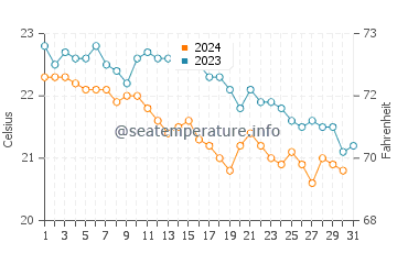 Wassertemperatur Vinišće im Oktober