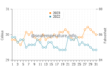 Virac water temp chart in October