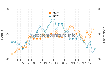 Virar water temp chart in October