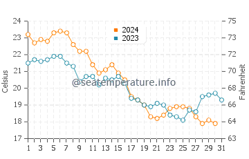 Temperature dell'acqua a Virginia Beach ad ottobre
