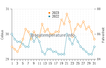Viriato water temp chart in October