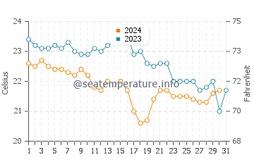 Wassertemperatur Vis im Oktober