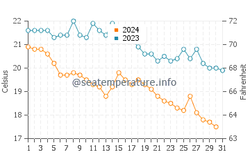 Températures de l'eau à Viserba en octobre