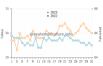 Vito water temp chart in October