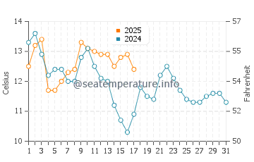 Vitte water temp chart in October
