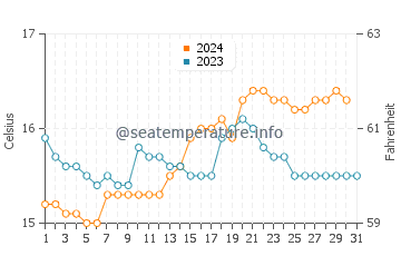 Vivonne Bay water temp chart in October