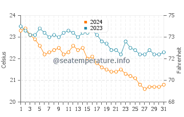 Temperature dell'acqua a Vollga ad ottobre