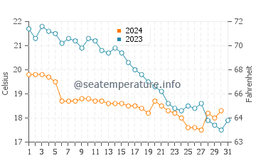 Wassertemperatur Volosko im Oktober