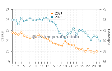 Temperatura del agua en Voltri en octubre
