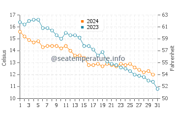 Temperature dell'acqua a Vorupør ad ottobre