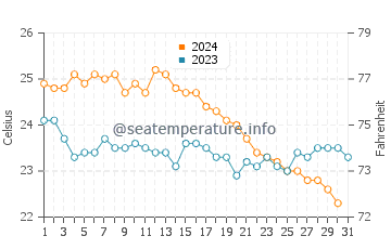 Temperature dell'acqua a Voula ad ottobre