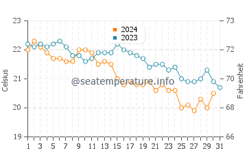 Wassertemperatur Vranjic im Oktober