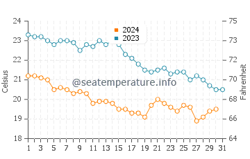Wassertemperatur Vrsar im Oktober