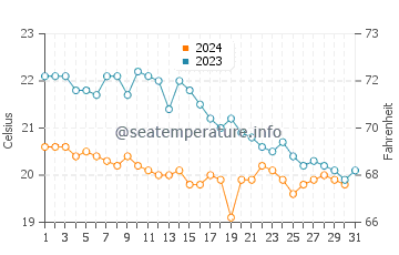 Wassertemperatur Vrsi im Oktober