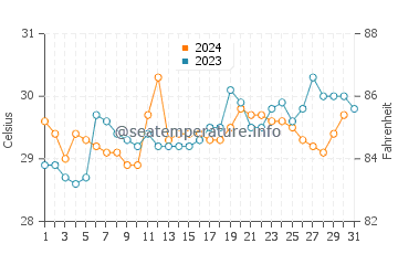Vung Tau water temp chart in October