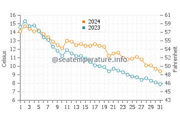 Temperature dell'acqua a Vuosaari ad ottobre