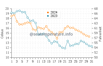 Wabaningo water temp chart in October