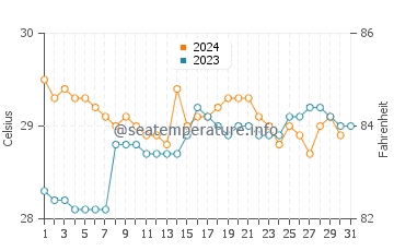 Wadduwa water temp chart in October